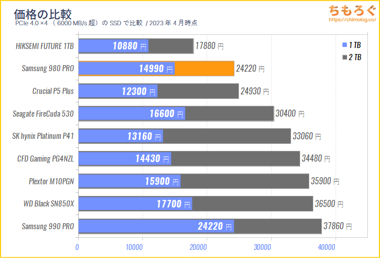 Samsung 980 PRO 2TBの価格を比較