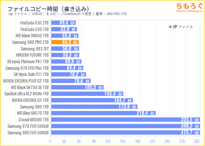 WD BLACK SN770をベンチマーク（ファイルコピーに掛かった時間）
