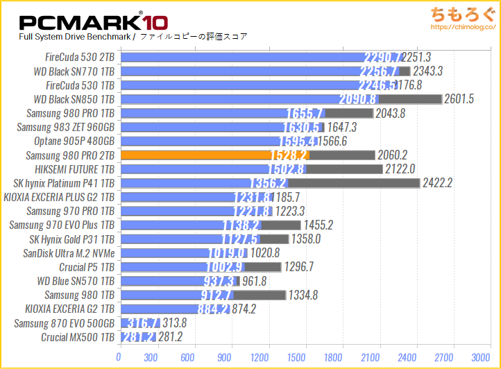 WD BLACK SN770の実用性能（PCMark 10 ファイルコピー）