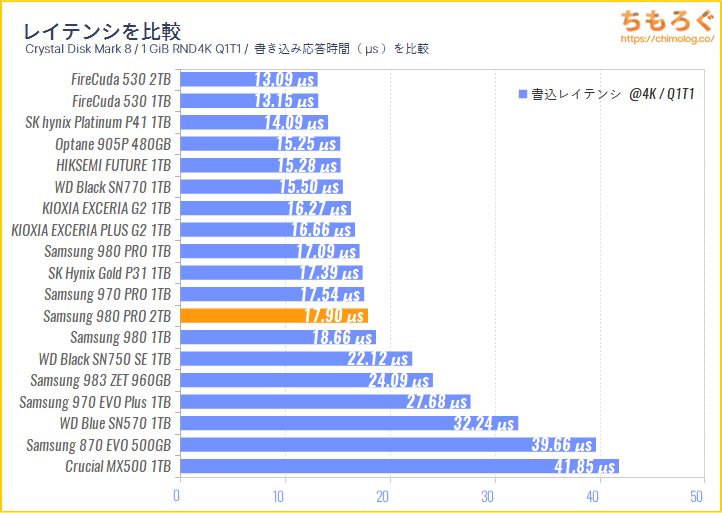 HIKSEMI FUTURE NVMe SSD 1TB(Crystal Disk Mark 8で応答時間を比較)