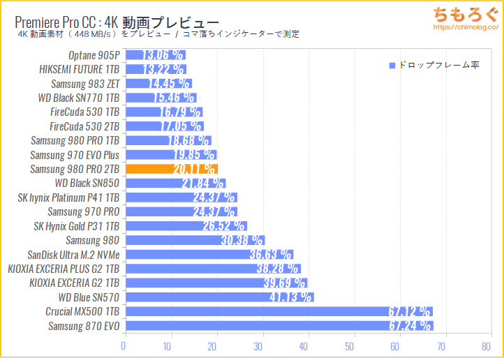HIKSEMI FUTURE NVMe SSD 1TBをベンチマーク(Premiere Pro 4Kプレビュー)