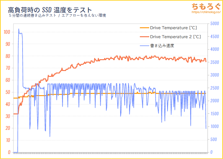 HIKSEMI FUTURE SSD 2TBのSSD温度をテスト(高負荷時)