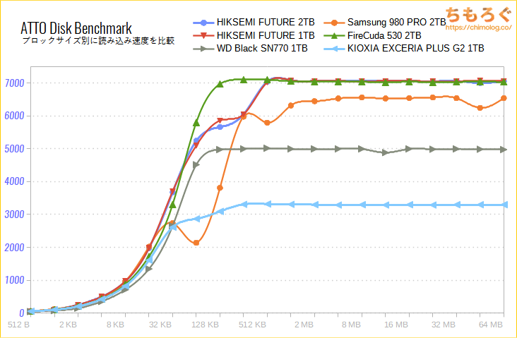 HIKSEMI FUTURE NVMe SSD 2TBをベンチマーク(ATTO Disk Benchmark)