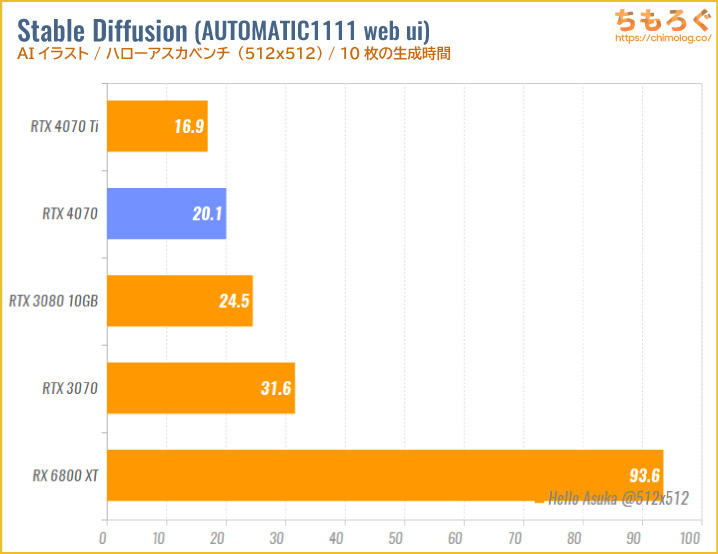 GeForce RTX 4070のベンチマーク比較:AIイラスト(Stable Diffusion)