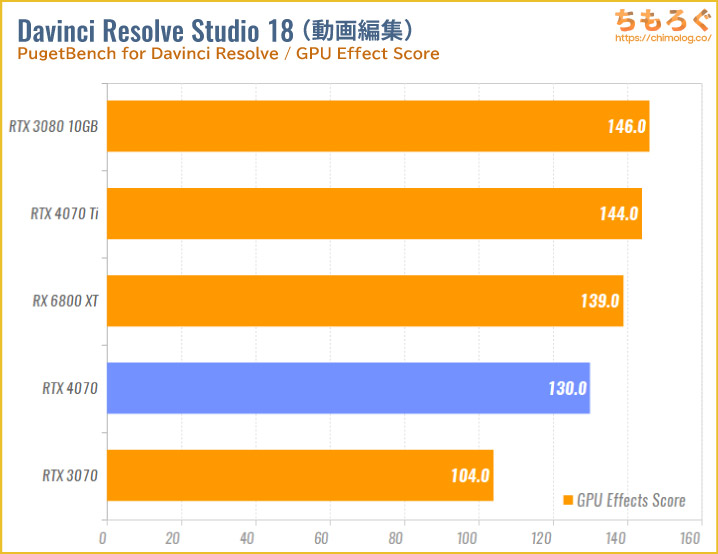 GeForce RTX 4070のベンチマーク比較:動画編集(PremiereとDavinci)