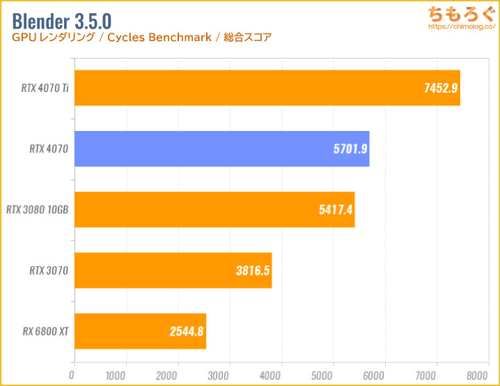 GeForce RTX 4070のベンチマーク比較:GPUレンダリング(Blender)