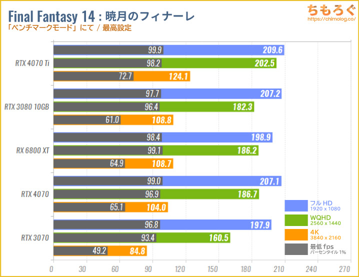 GeForce RTX 4070のベンチマーク比較:FF14:暁月のフィナーレ