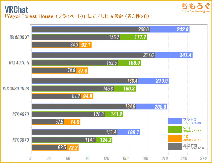 GeForce RTX 4070のベンチマーク比較:VRChat