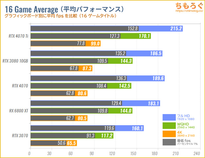 GeForce RTX 4070のベンチマーク比較:平均フレームレートを比較