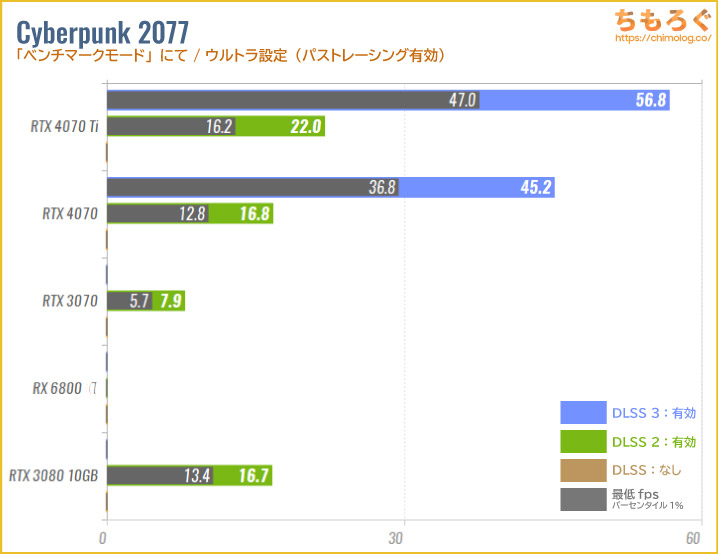 GeForce RTX 4070のベンチマーク比較:NVIDIA DLSSを試す
