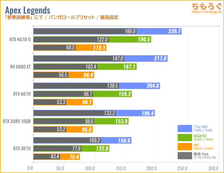 GeForce RTX 4070のベンチマーク比較:Apex Legends