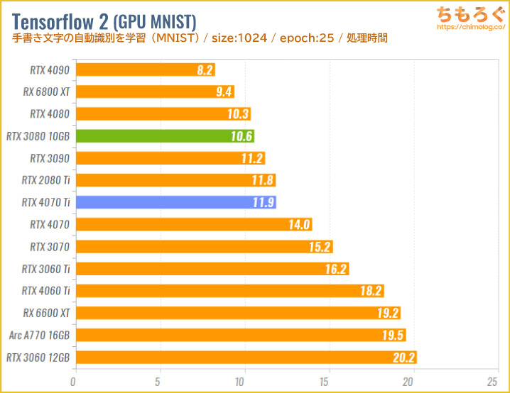 GeForce RTX 4070 Tiのベンチマーク比較:機械学習(Tensor Flow 2)