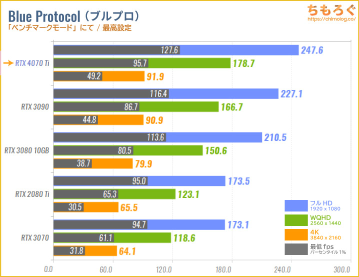 GeForce RTX 4070 Tiのベンチマーク比較:ブループロトコル