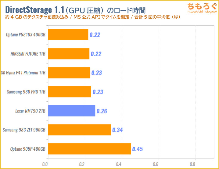 Lexar NM790 2TBをベンチマーク（DirectStorage APIのゲームロード時間）