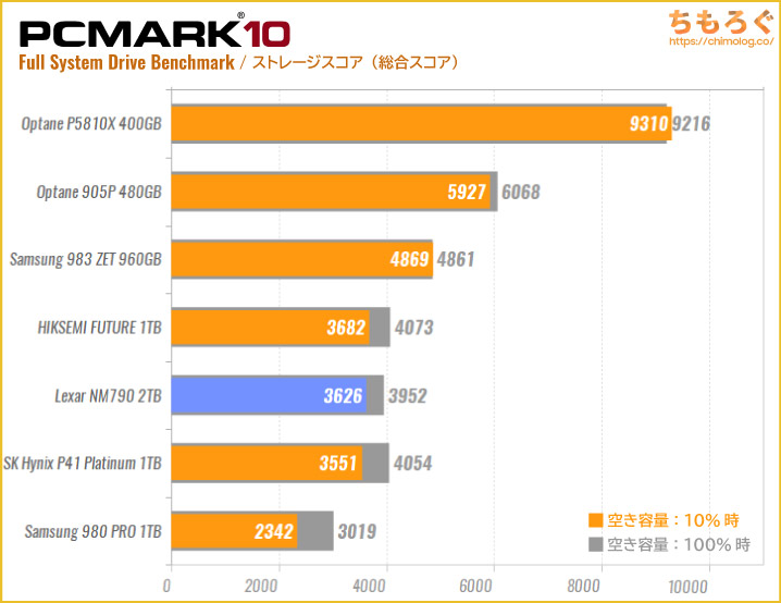 Lexar NM790 2TBの実用性能（PCMark 10 ストレージスコア）