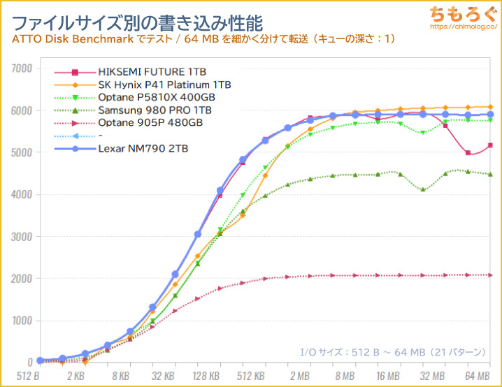 Lexar NM790 2TBをベンチマーク（ATTO Disk Benchmark）