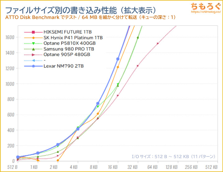 Lexar NM790 2TBをベンチマーク（ATTO Disk Benchmark）