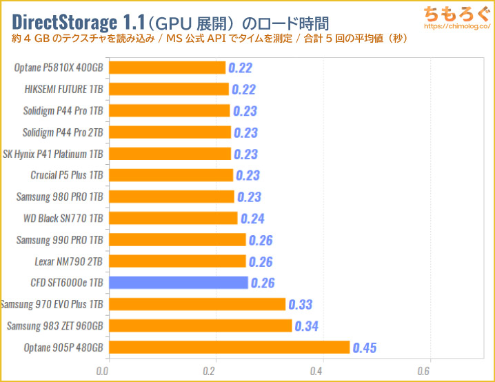 CFD SFT6000eをベンチマーク（DirectStorage APIのゲームロード時間）