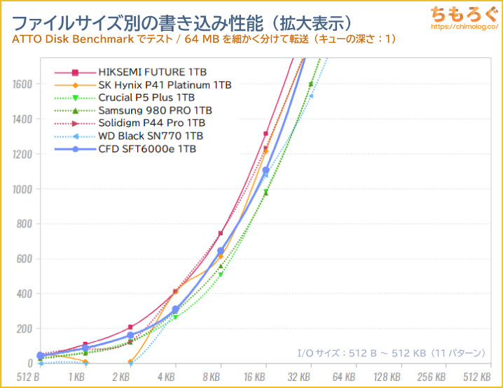 CFD SFT6000eをベンチマーク（ATTO Disk Benchmark）