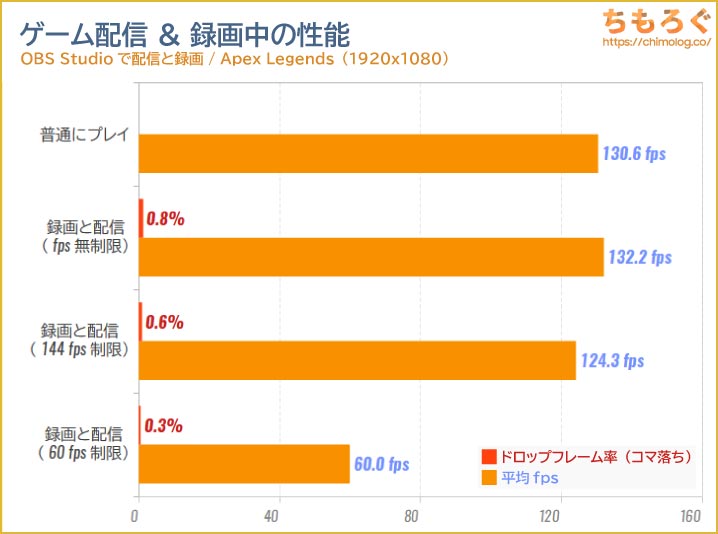 HP Victus 15L (RTX 4060)のゲーム配信性能