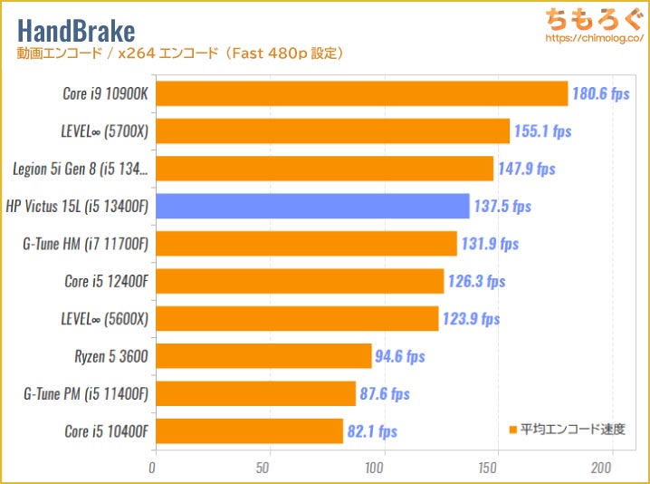HP Victus 15L (RTX 4060)のCPU性能を比較