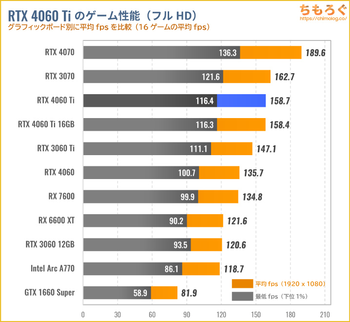 RTX 4060 Tiの平均ゲーム性能(フルHD)