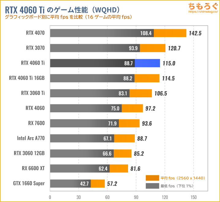 RTX 4060 Tiの平均ゲーム性能(WQHD)