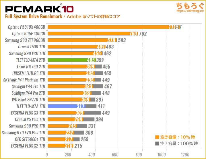 TLET TLD-M7Aの実用性能（PCMark 10 Adobeソフト）