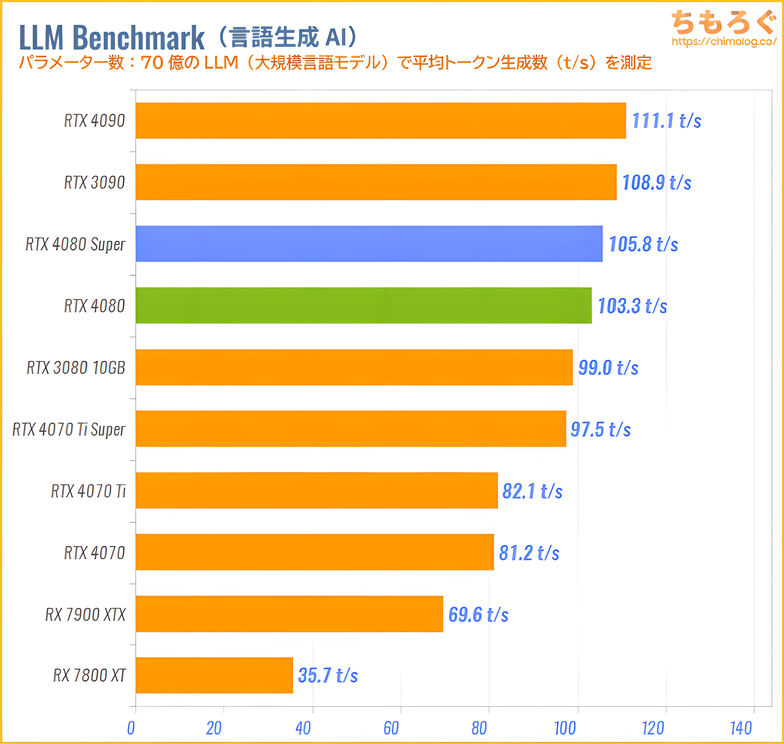 RTX 4080 SUPER ベンチマークレビュー:ChatGPT