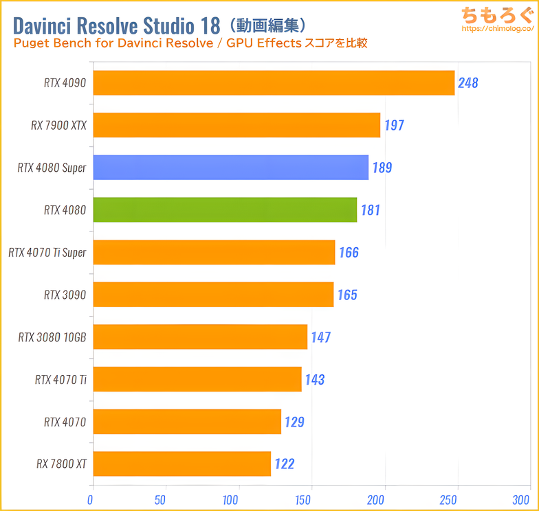 RTX 4080 SUPER ベンチマークレビュー:Davinci Resolve Studio
