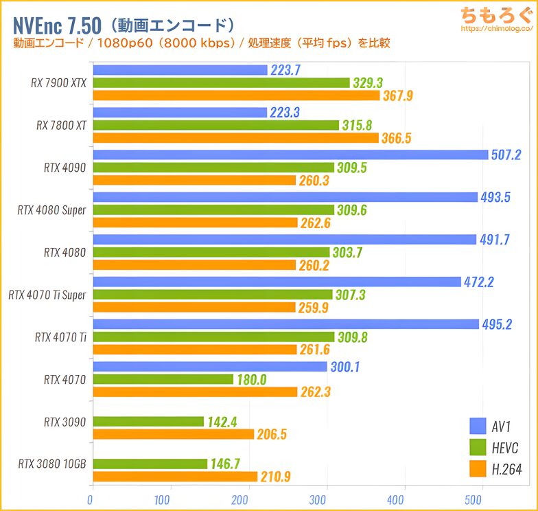 RTX 4080 SUPER ベンチマークレビュー:NVEncを検証