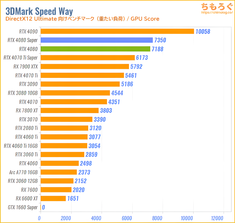 RTX 4080 SUPER ベンチマークレビュー:3DMark Speed Way