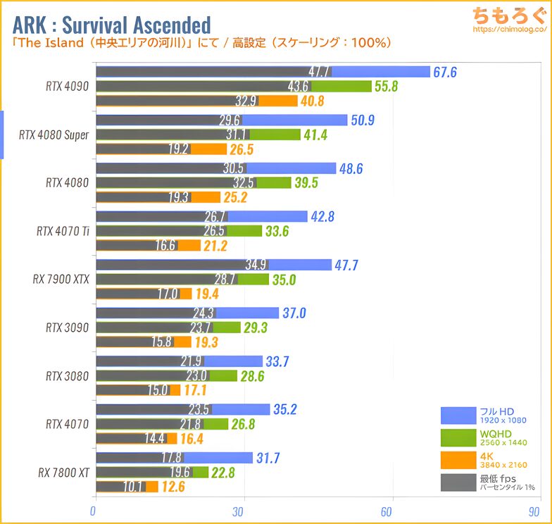 RTX 4080 SUPER ベンチマークレビュー:ARK:Survival Ascended(ASA)