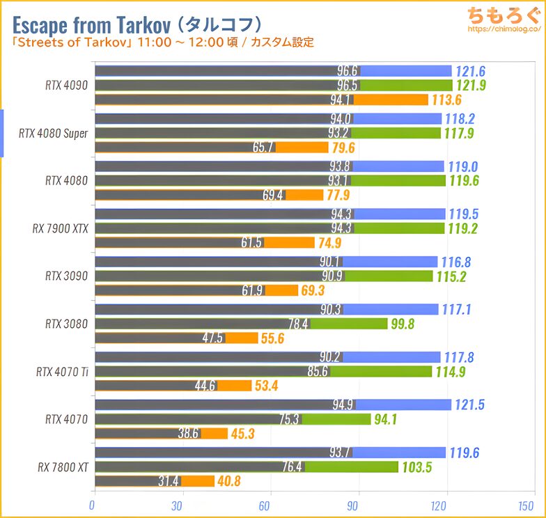 RTX 4080 SUPER ベンチマークレビュー:Escape from Tarkov
