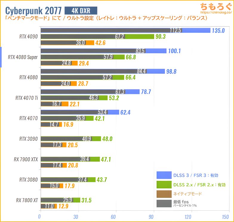 RTX 4080 SUPER ベンチマークレビュー:アップスケーリング性能