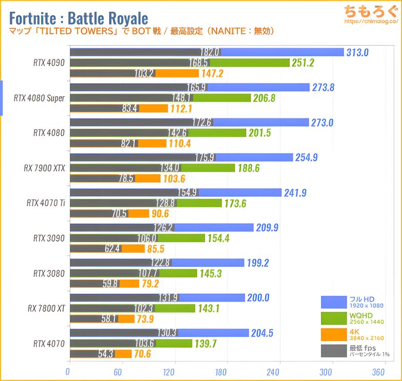 RTX 4080 SUPER ベンチマークレビュー:フォートナイト