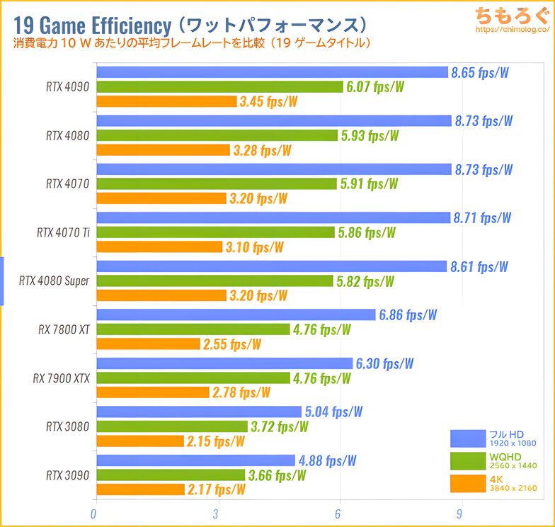 RTX 4080 SUPER ベンチマークレビュー:ワットパフォーマンスを比較