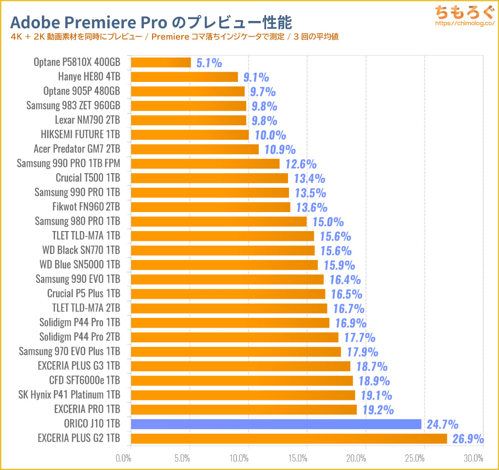 ORICO J10 SSDをベンチマーク(Premiere Pro 4Kプレビュー)
