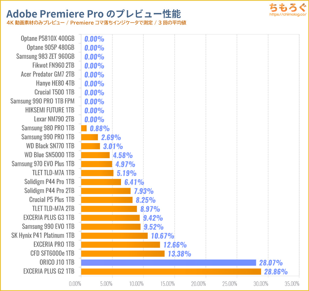 ORICO J10 SSDをベンチマーク(Premiere Pro 4Kプレビュー)