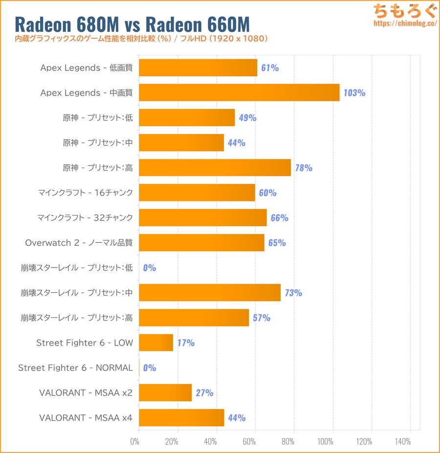 Radeon 680Mのゲーム性能比較